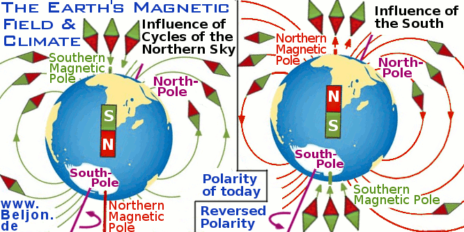 Magnetic Fields of Earth and how they influence Cclimate Cycles