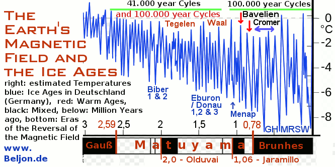 Magnetic Field of Earth and Ice Ages graphs show that there is a connection