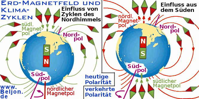 Magnetfelder der Erde und der Einfluss der Klima-Zyklen