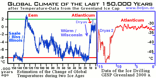 Ice Age data from Greenland curve and global climate