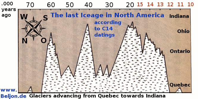 Glaciation of the last iceage in North America