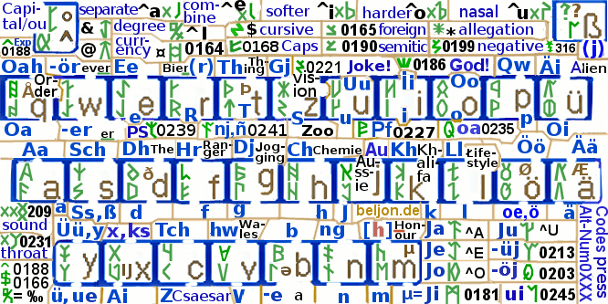 Overview: German keyboard layout