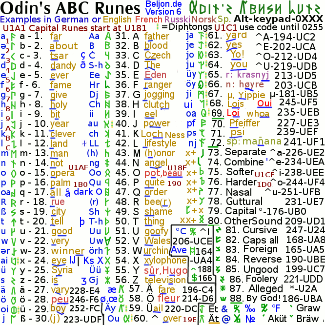 Odin's 80+8 Runes a list