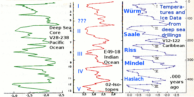 Unclear Climate Data from Deep Sea Drillings