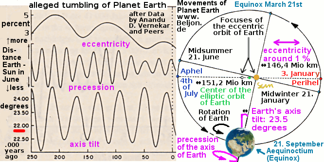 Theories and Facts about the Orbital Movements of Earth