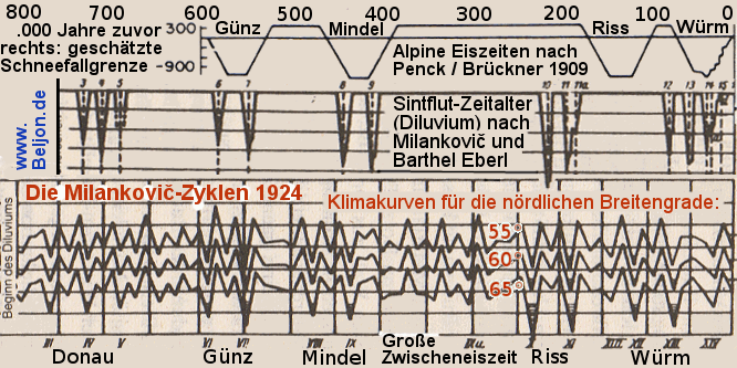 Bild: Eiszeit-Rechnungen nach Milankovic