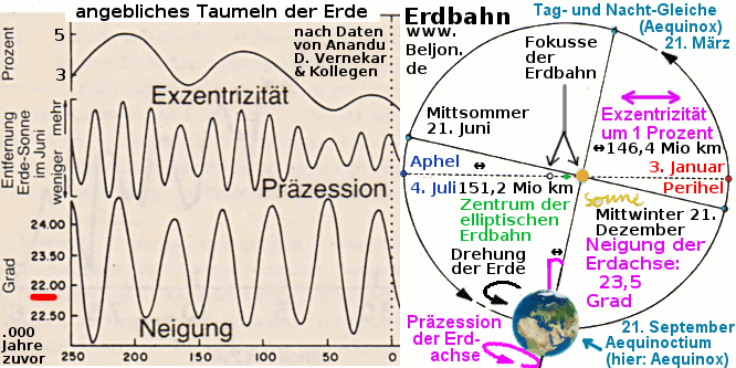 Bild: Theorien und Fakten über die Erdumlaufbahn