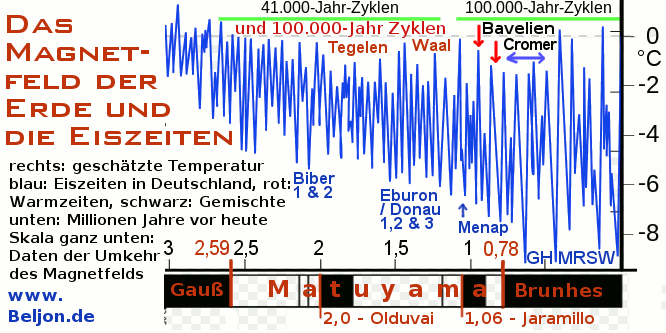 Bild: Magnetfeld der Erde und Eiszeitalter zeigen einen Zusammenhang