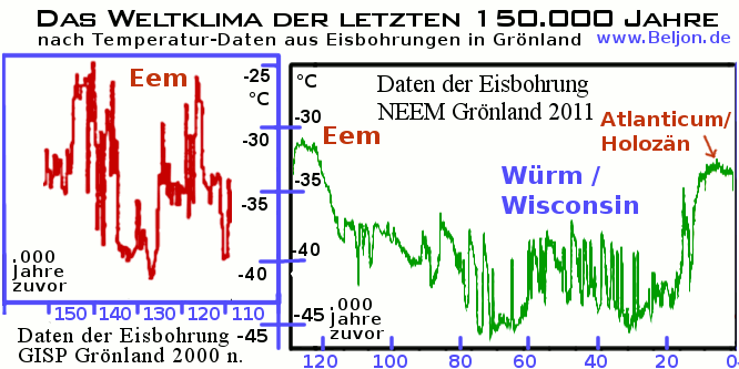 Eiszeit Daten der Neem Bohrung Groenland