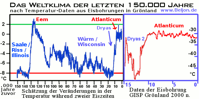 Bild: Klimakurve global nach Eiszeit-Daten aus Groenland