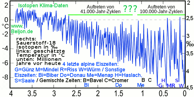 Isotopen Daten und Vostok Daten Klima Kurve