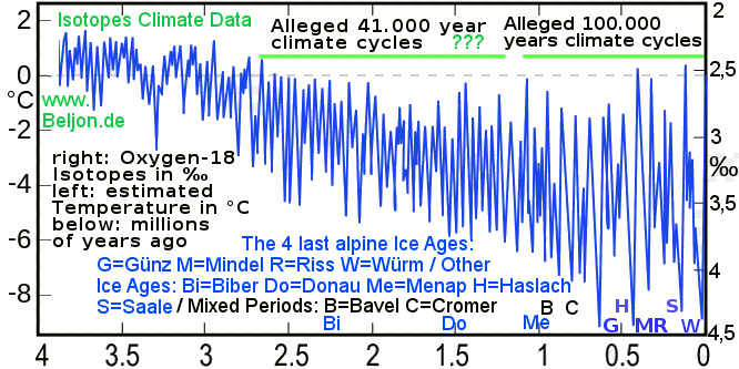 Climate curve of Isotopes Data und Vostok Data