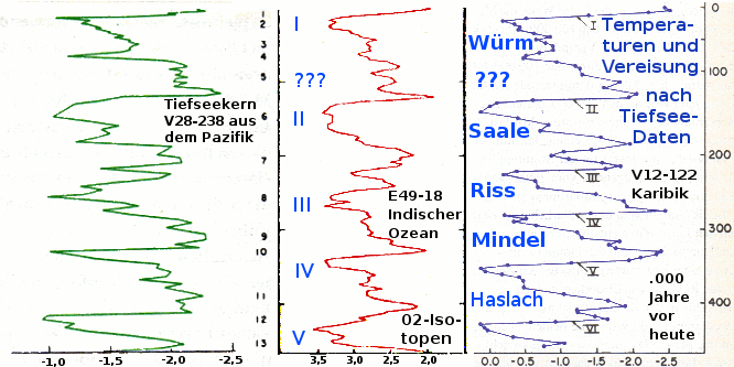 Bild: Unklare Klima-Daten aus Tiefsee-Bohrungen