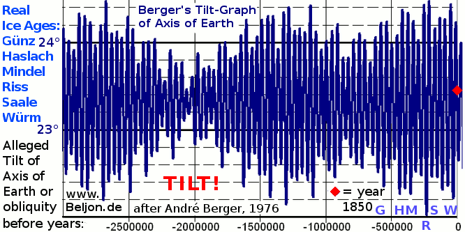 Alleged axial Tilt of Planet Earth according to Berger