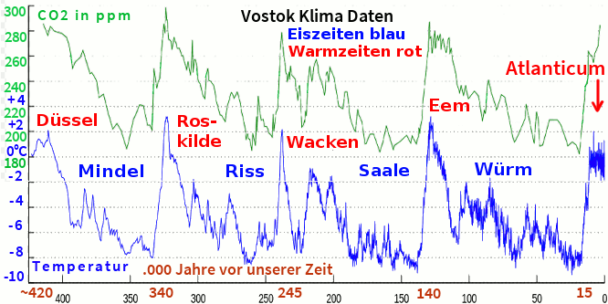 Bild: Klimadaten Vostok russische Antarktis