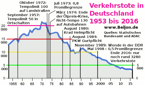 Statistik Verkehrstote in Deutschland bis 2016