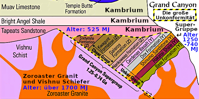 Grand Canyon älteste Gesteine