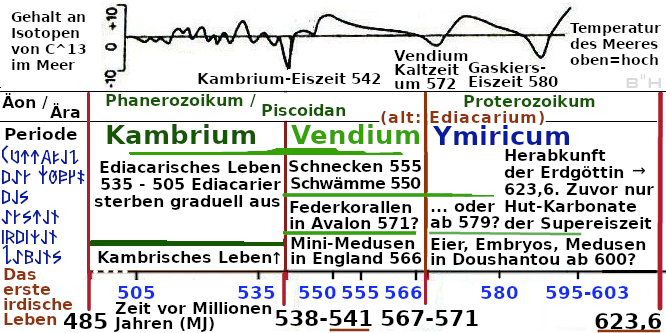 Beljonde Zeittafel