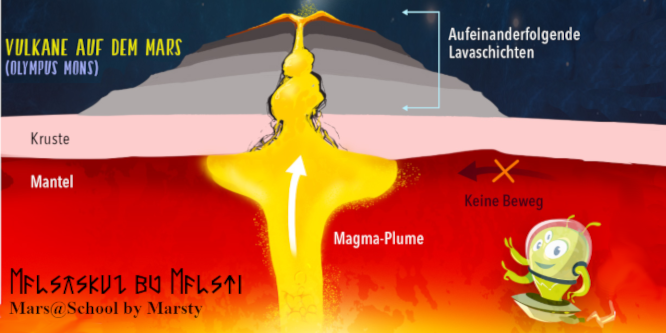 Bild: Mars Vulkane Tharsis Region laut ETHZ Uni